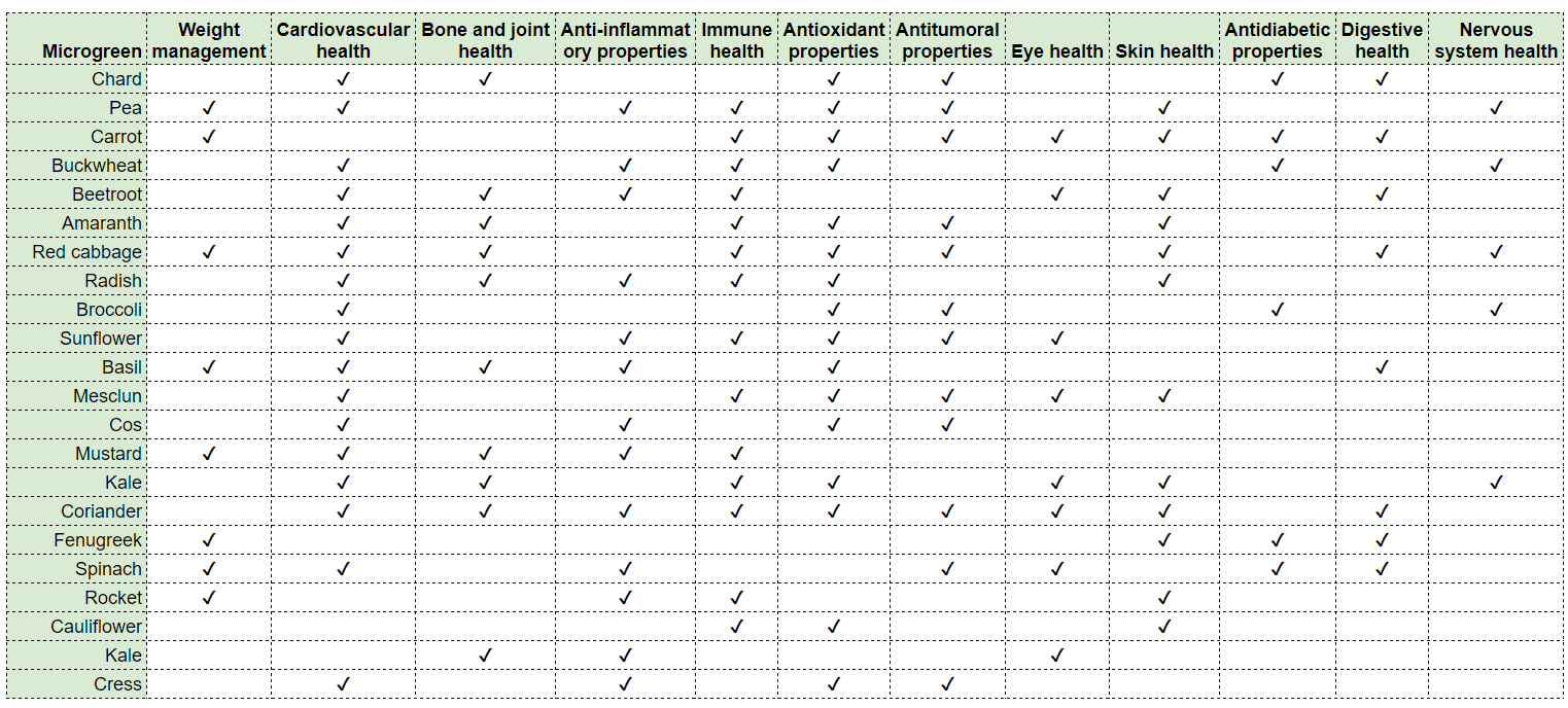 Microgreen Health Benefits Summary